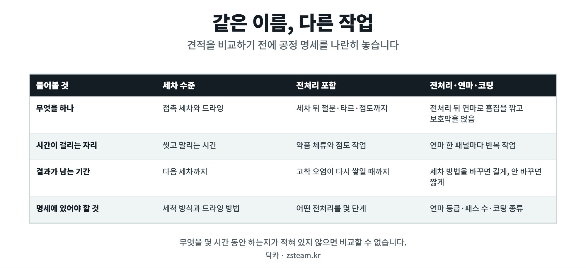 디테일링 — 견적이 벌어지는 이유는 공정 명세에 있습니다 1 디테일링 견적이 벌어지는 세 범위 비교표
