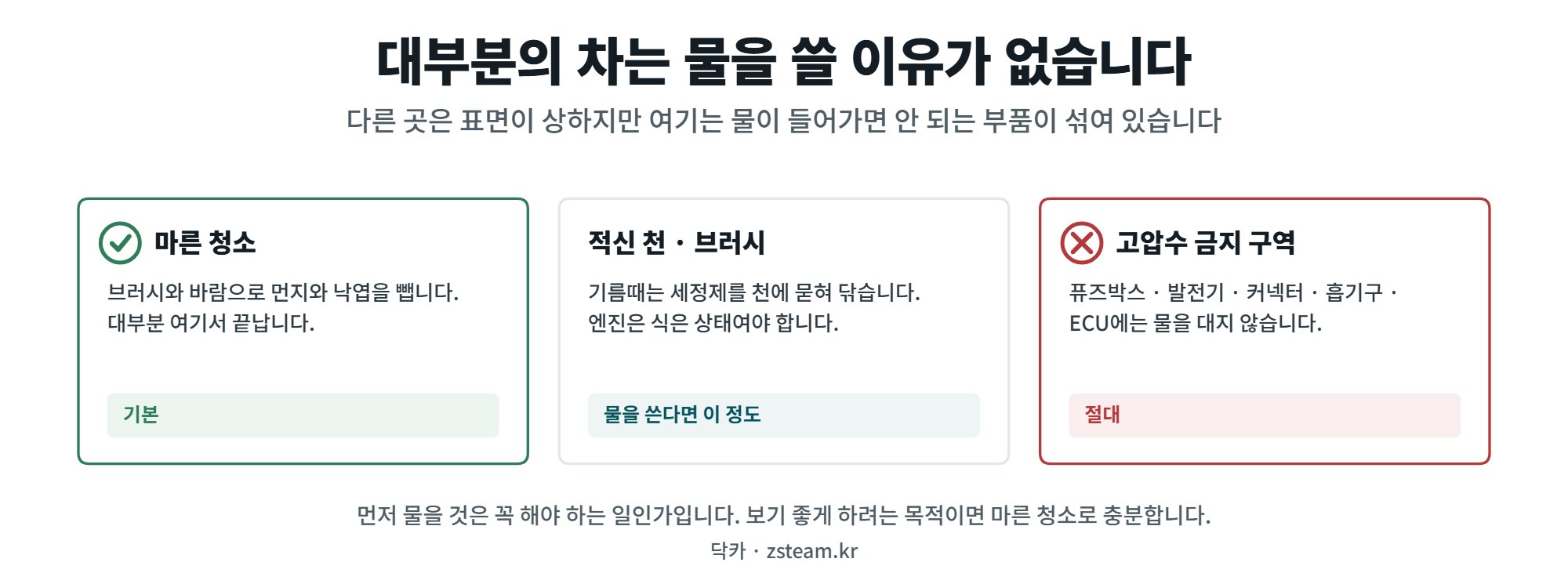 엔진룸 세차 — 대부분의 차는 물을 쓸 이유가 없습니다 1 엔진룸 세차 세 단계와 금지 구역