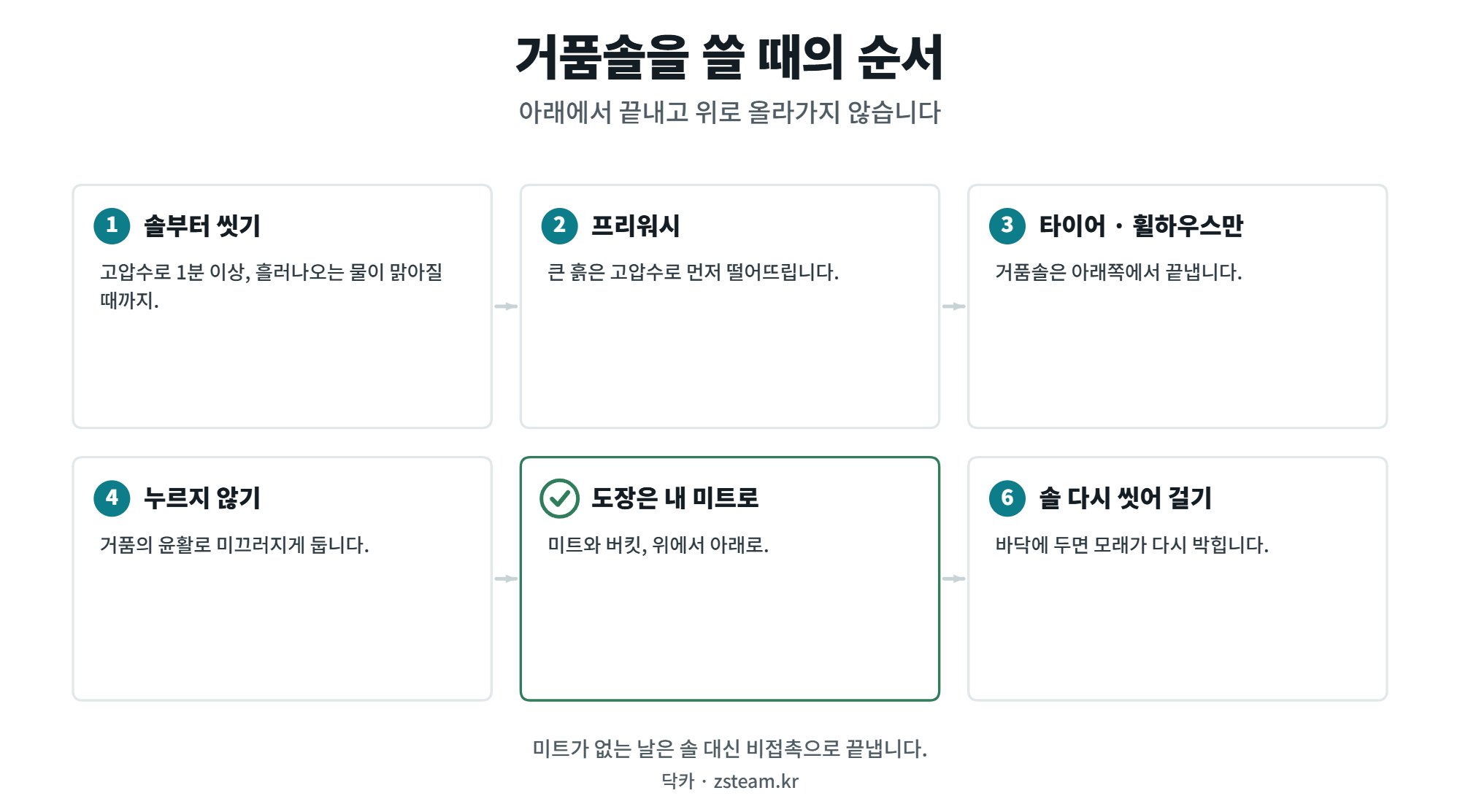 셀프세차장 거품솔, 써도 되는 자리와 도장에 대면 안 되는 이유 2 셀프세차장 거품솔을 안전하게 쓰는 여섯 단계