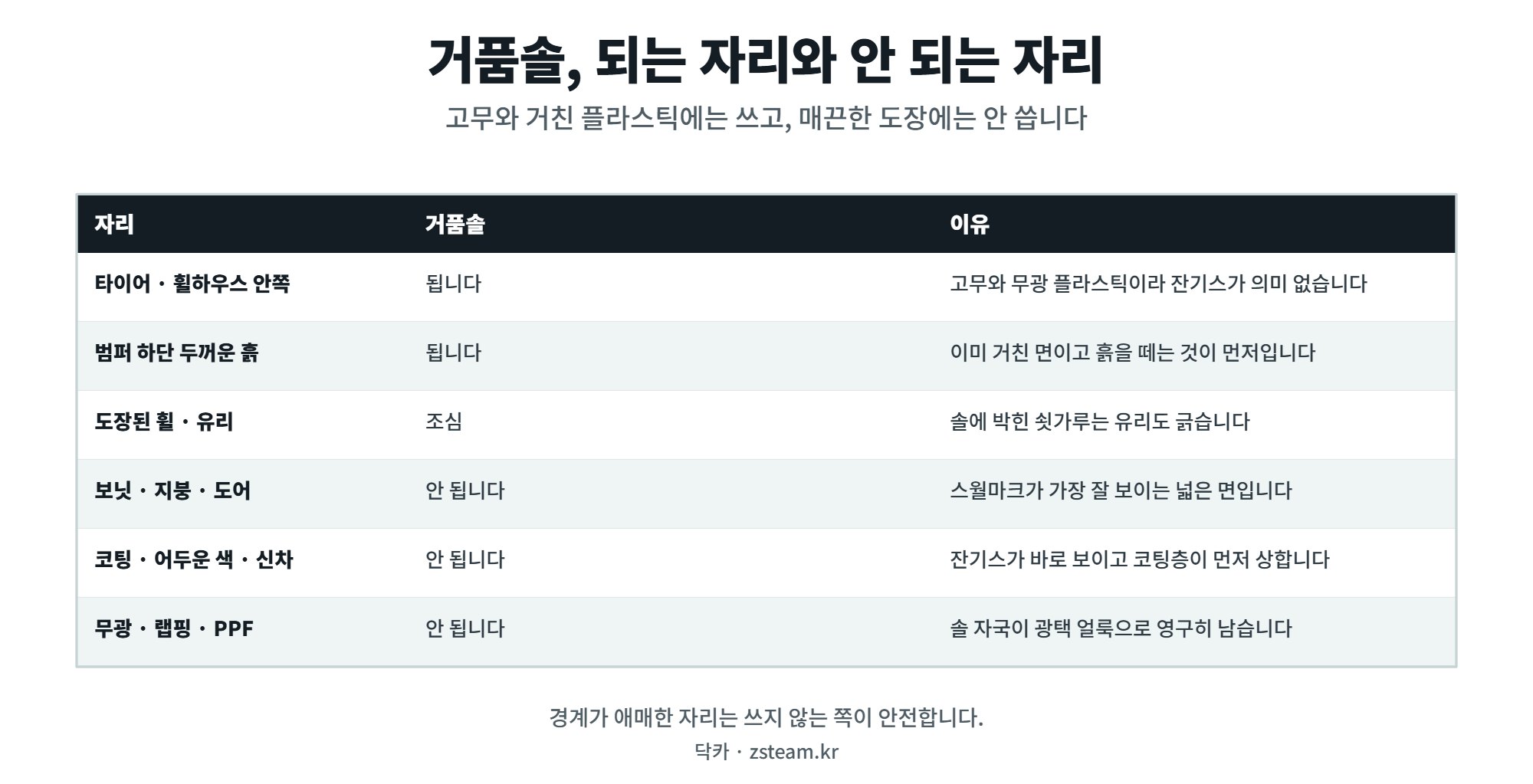 셀프세차장 거품솔, 써도 되는 자리와 도장에 대면 안 되는 이유 1 셀프세차장 거품솔을 써도 되는 자리와 안 되는 자리 비교표