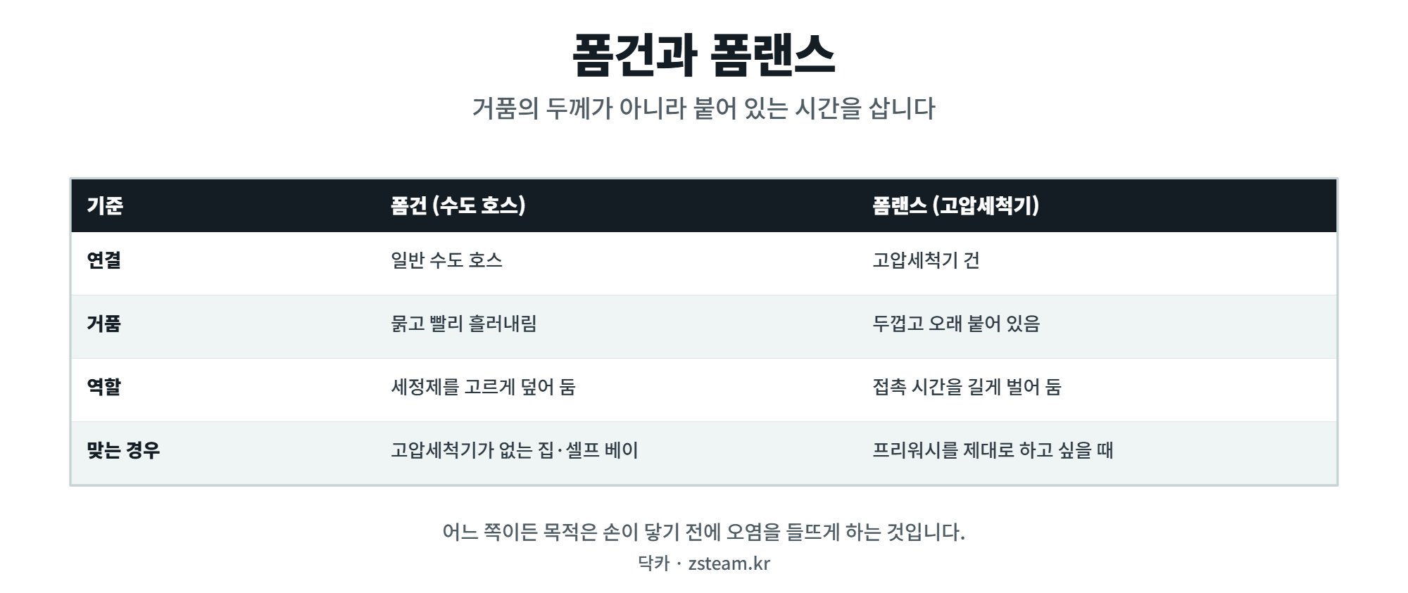 폼건과 폼랜스 — 거품이 아니라 시간을 사는 도구입니다 1 폼건과 폼랜스의 차이 비교표