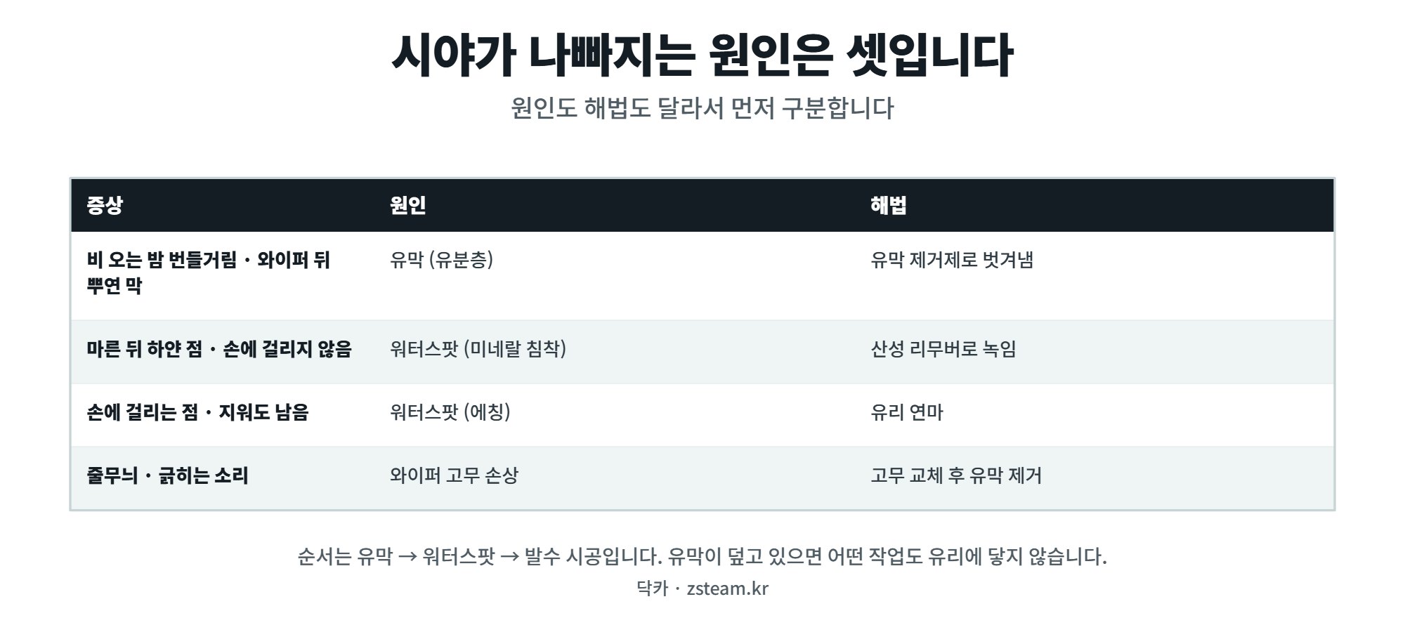 유리 관리 — 시야가 나빠지는 원인은 대체로 셋입니다 1 유리 문제 증상별 원인과 해법 비교표