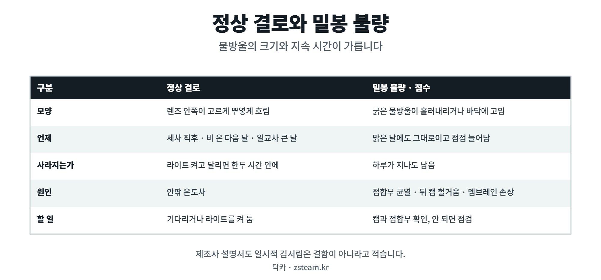 헤드라이트 안쪽 정상 결로와 밀봉 불량 침수의 차이 비교표