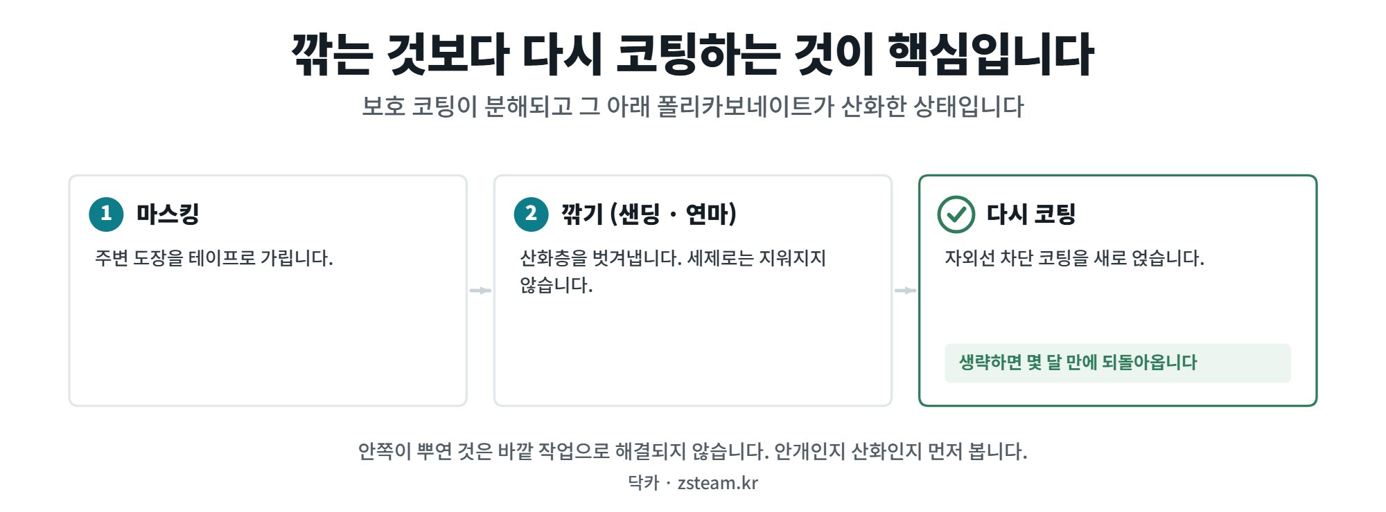 헤드램프 황변 — 깎는 것보다 다시 코팅하는 것이 핵심입니다 1 헤드램프 황변 복원 순서 세 단계