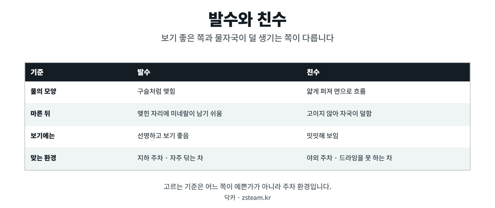 발수와 친수, 내 주차 환경에 맞는 쪽 고르기 1 발수와 친수의 차이 비교표