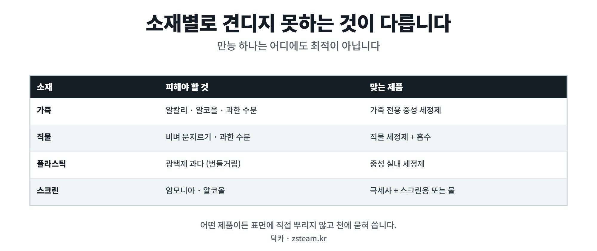 실내 세정제 — 만능 하나보다 소재별로 나누는 편이 낫습니다 1 실내 소재별 세정제 선택 비교표