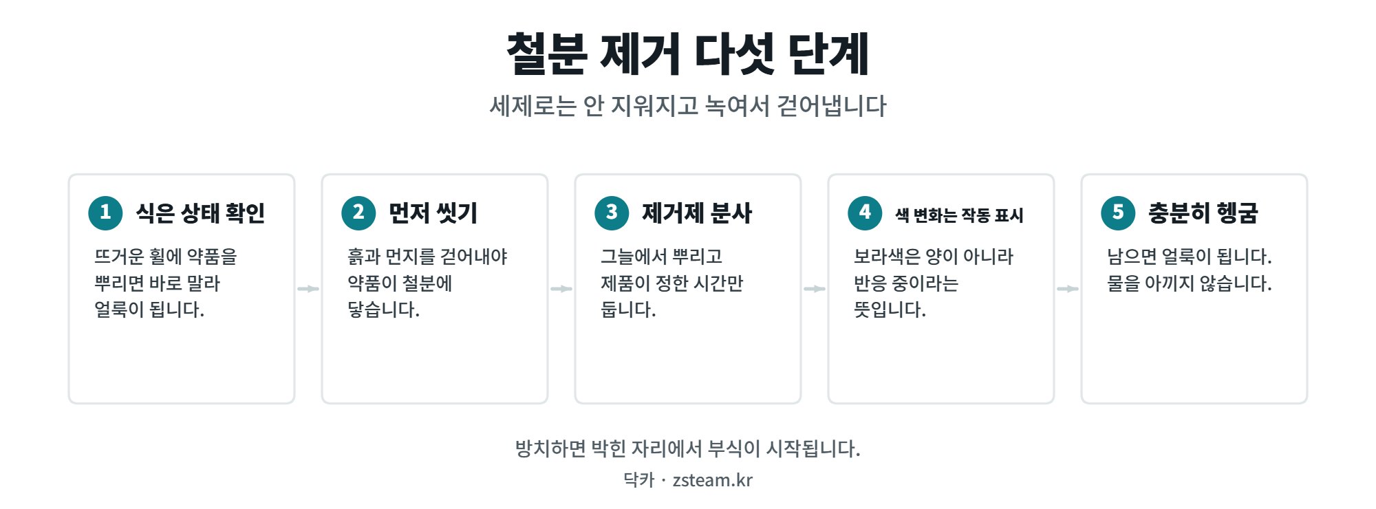 휠이 갈색으로 물드는 이유 — 브레이크 분진 제거 1 철분 제거 순서 다섯 단계