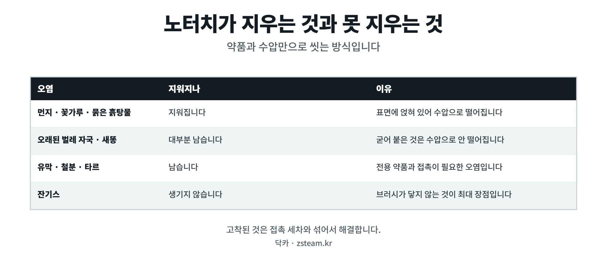 노터치 세차, 어디까지 씻기고 어디부터 안 씻기는가 1 노터치 세차가 지우는 오염과 못 지우는 오염