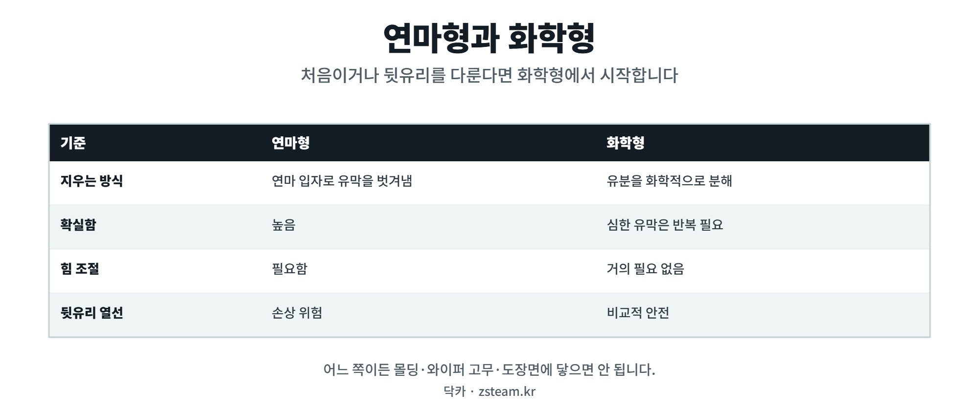 유막 제거제 — 연마형과 화학형 1 연마형 유막 제거제와 화학형 유막 제거제의 차이