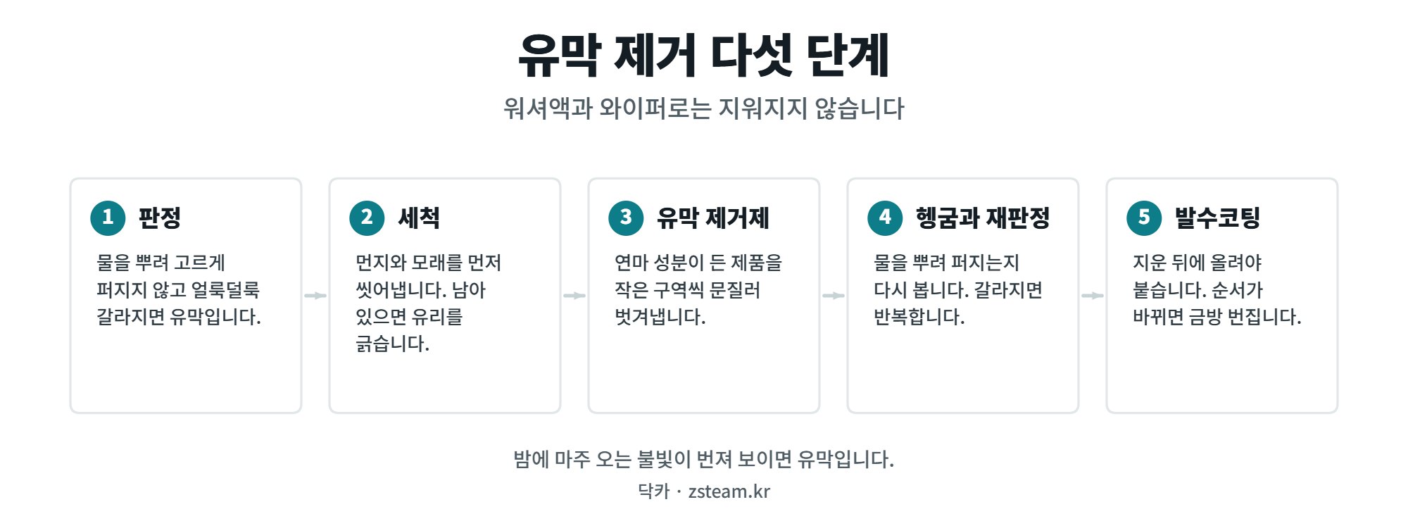 유막, 밤 운전이 위험해지기 전에 지우기 1 유막 제거 순서 다섯 단계