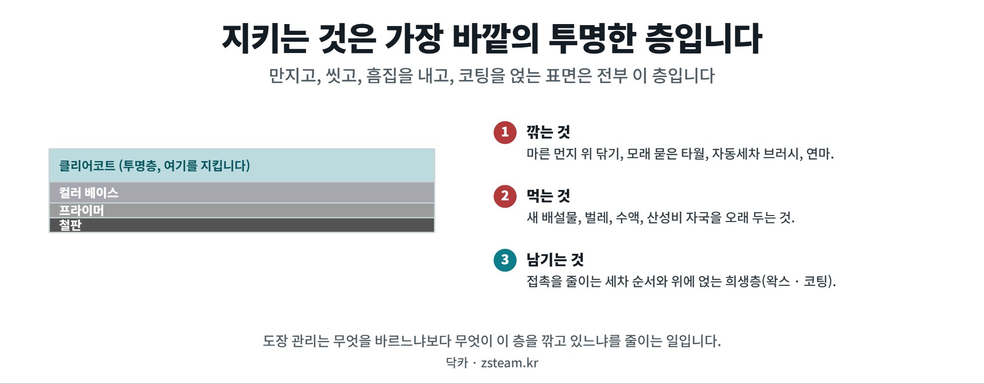 도장면 관리 — 지키는 것은 가장 바깥의 투명한 층입니다 1 자동차 도장의 층 구조와 클리어코트를 깎는 것들