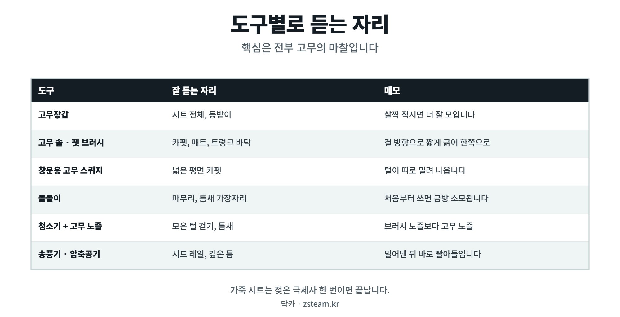 차 안 반려동물 털 제거 도구별로 잘 듣는 자리 비교표