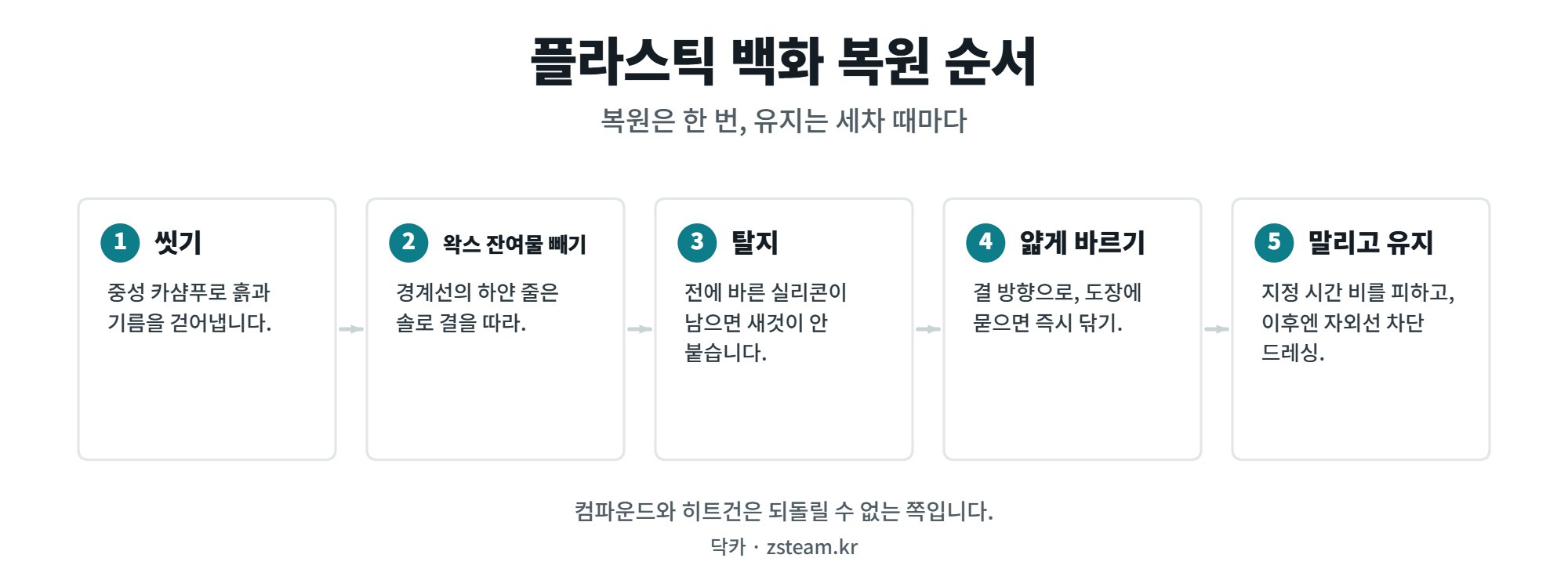 검정 플라스틱 몰딩 백화 원인과 복원 순서, 왁스 자국과 자외선 바램 구분 2 검정 플라스틱 몰딩 백화 복원 다섯 단계, 세척부터 유지까지