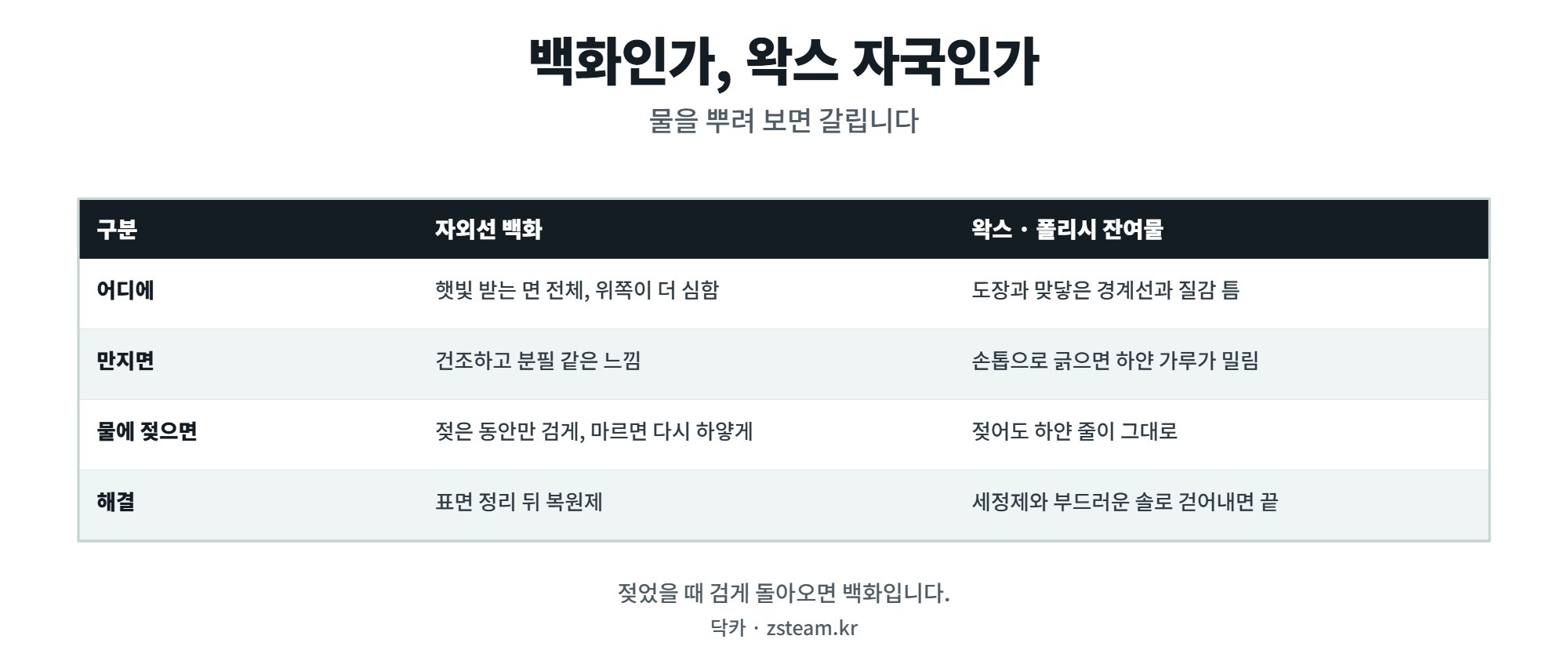 검정 플라스틱 몰딩 백화 원인과 복원 순서, 왁스 자국과 자외선 바램 구분 1 검정 플라스틱 자외선 백화와 왁스 잔여물의 차이 비교표