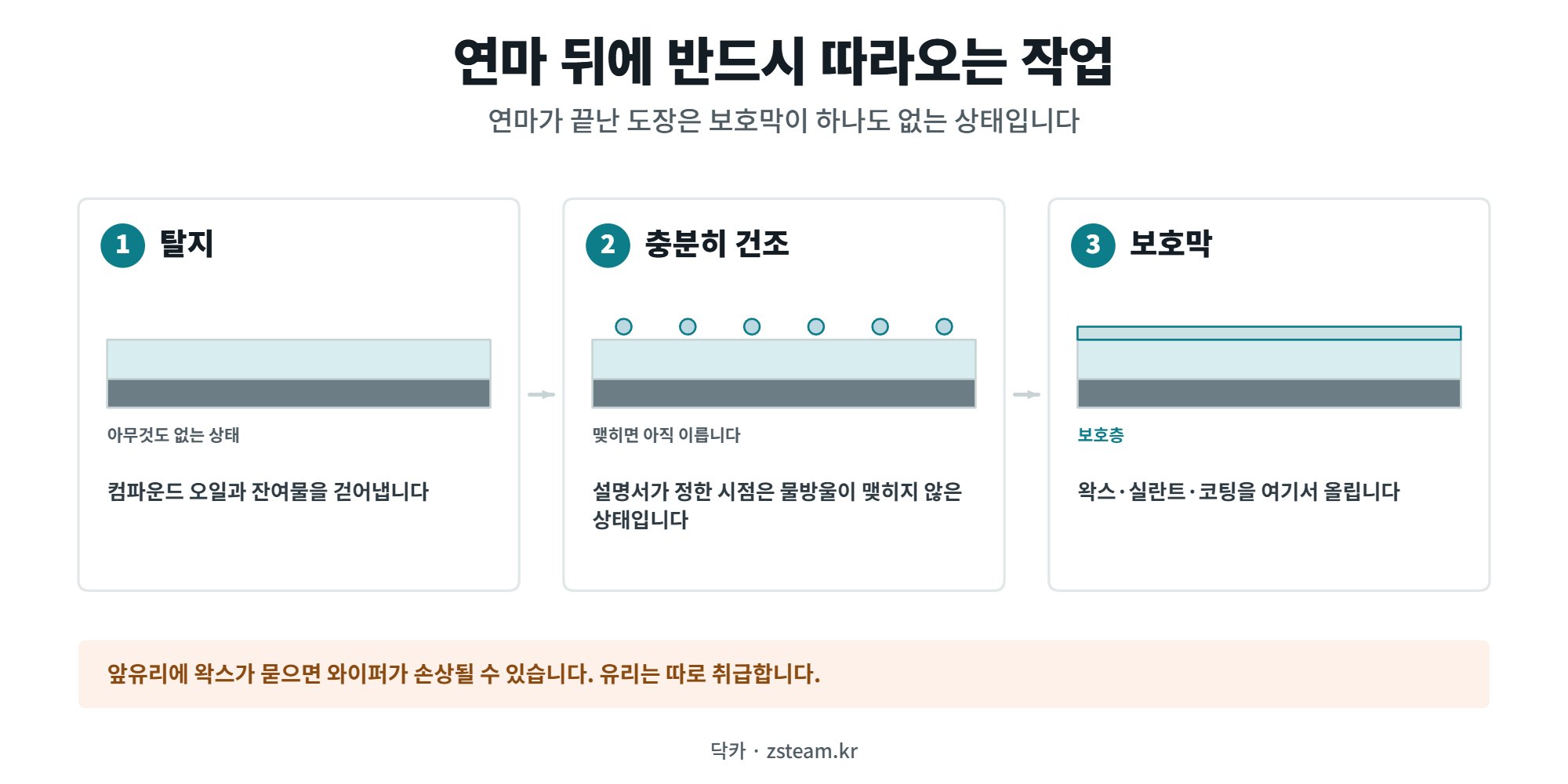광택과 연마 뒤에 반드시 따라오는 작업