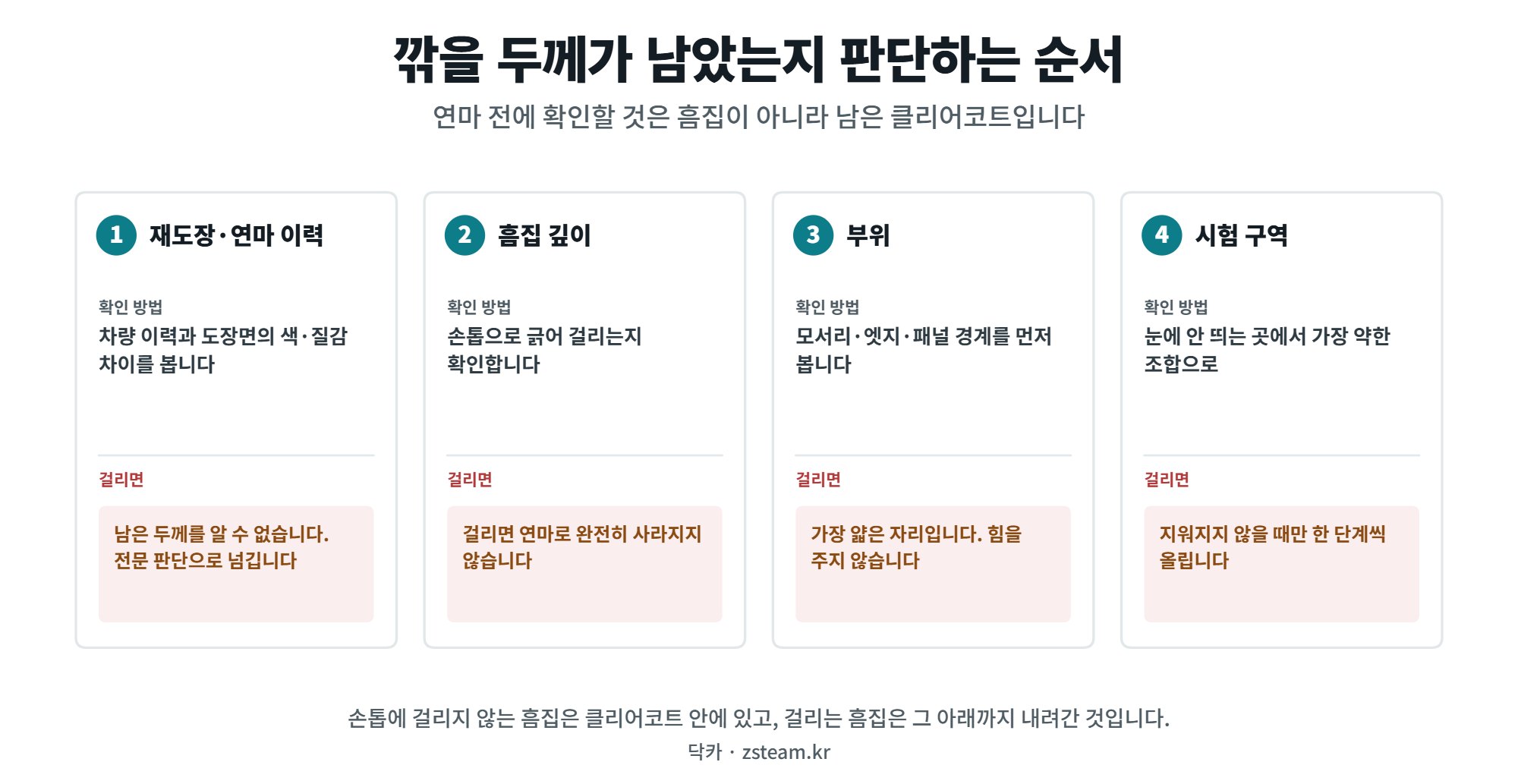 광택과 연마 전에 깎을 두께가 남았는지 판단하는 순서