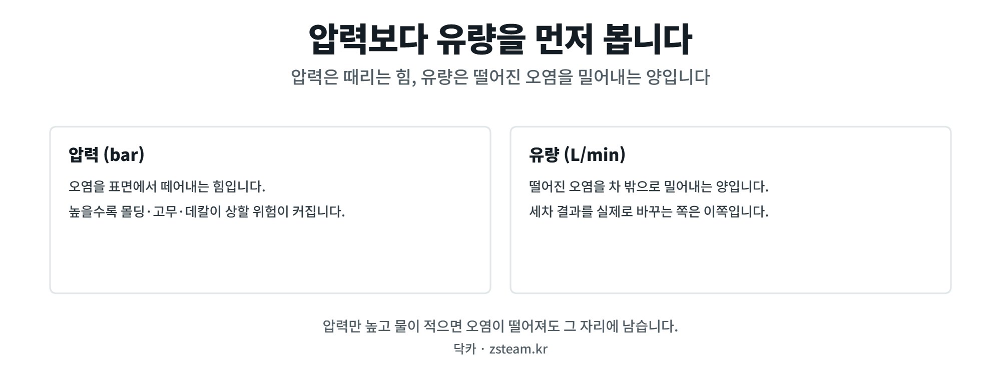 고압세척기 — 압력보다 유량을 먼저 봅니다 1 고압세척기 압력과 유량의 역할 차이