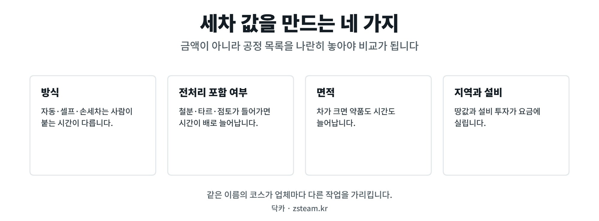 세차 가격은 왜 다른가 — 값을 만드는 네 가지 1 세차 가격이 달라지는 네 가지 기준