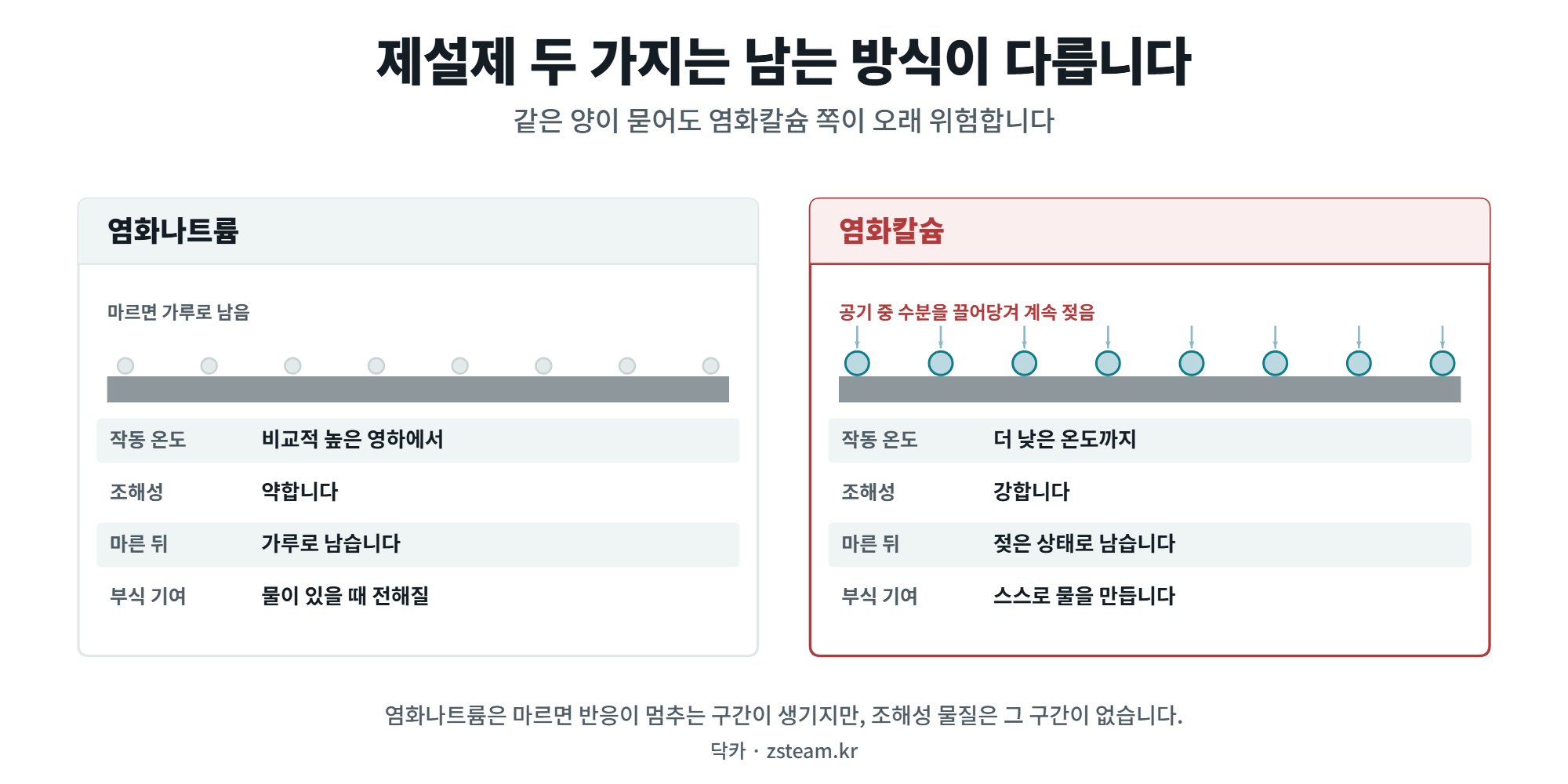염화칼슘과 제설제 — 마르지 않는 것이 문제입니다 2 제설제 두 가지, 염화나트륨과 염화칼슘의 차이