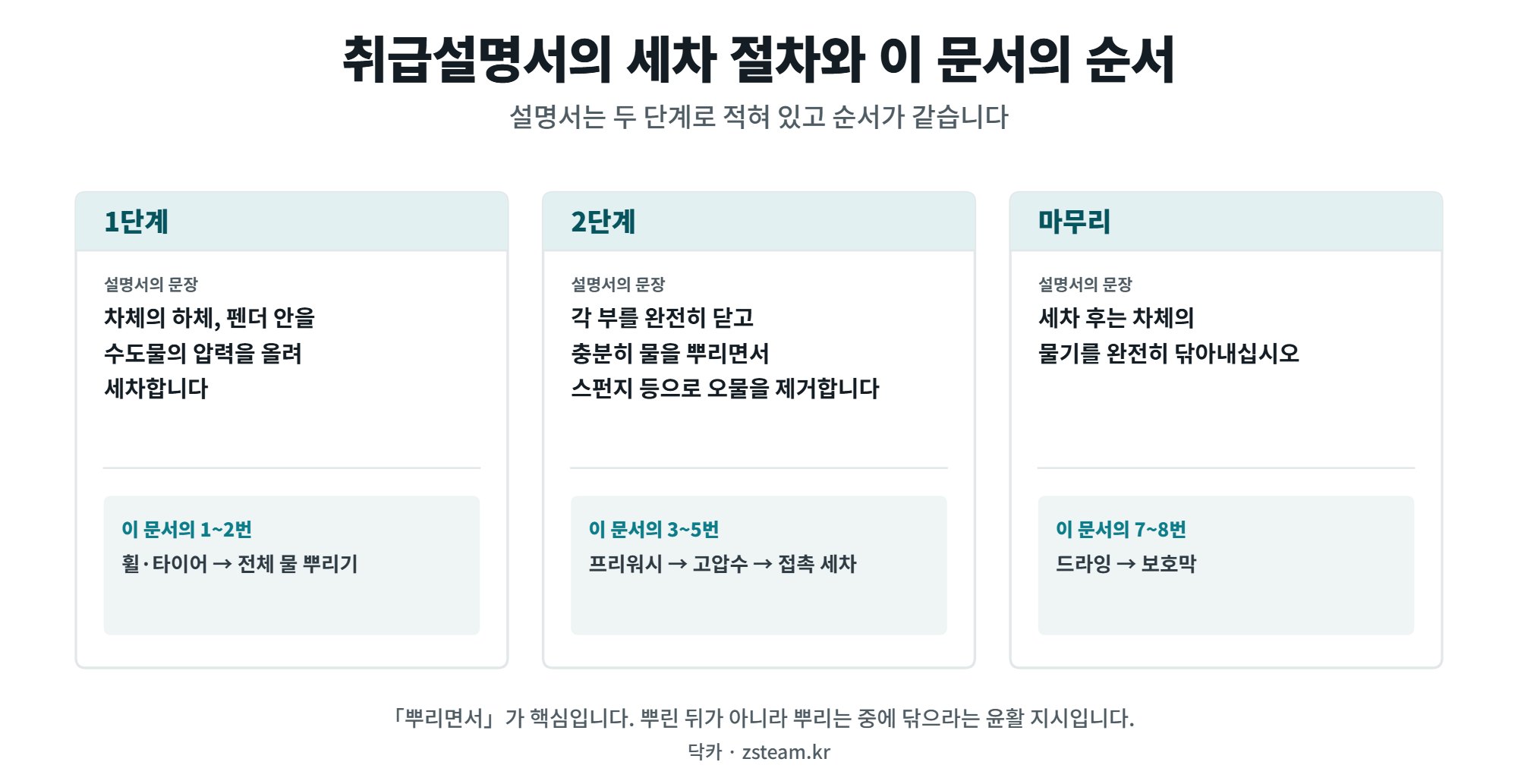 셀프세차 순서 — 흠집을 만들지 않는 것이 목표입니다 2 셀프세차 순서와 취급설명서의 세차 절차 비교