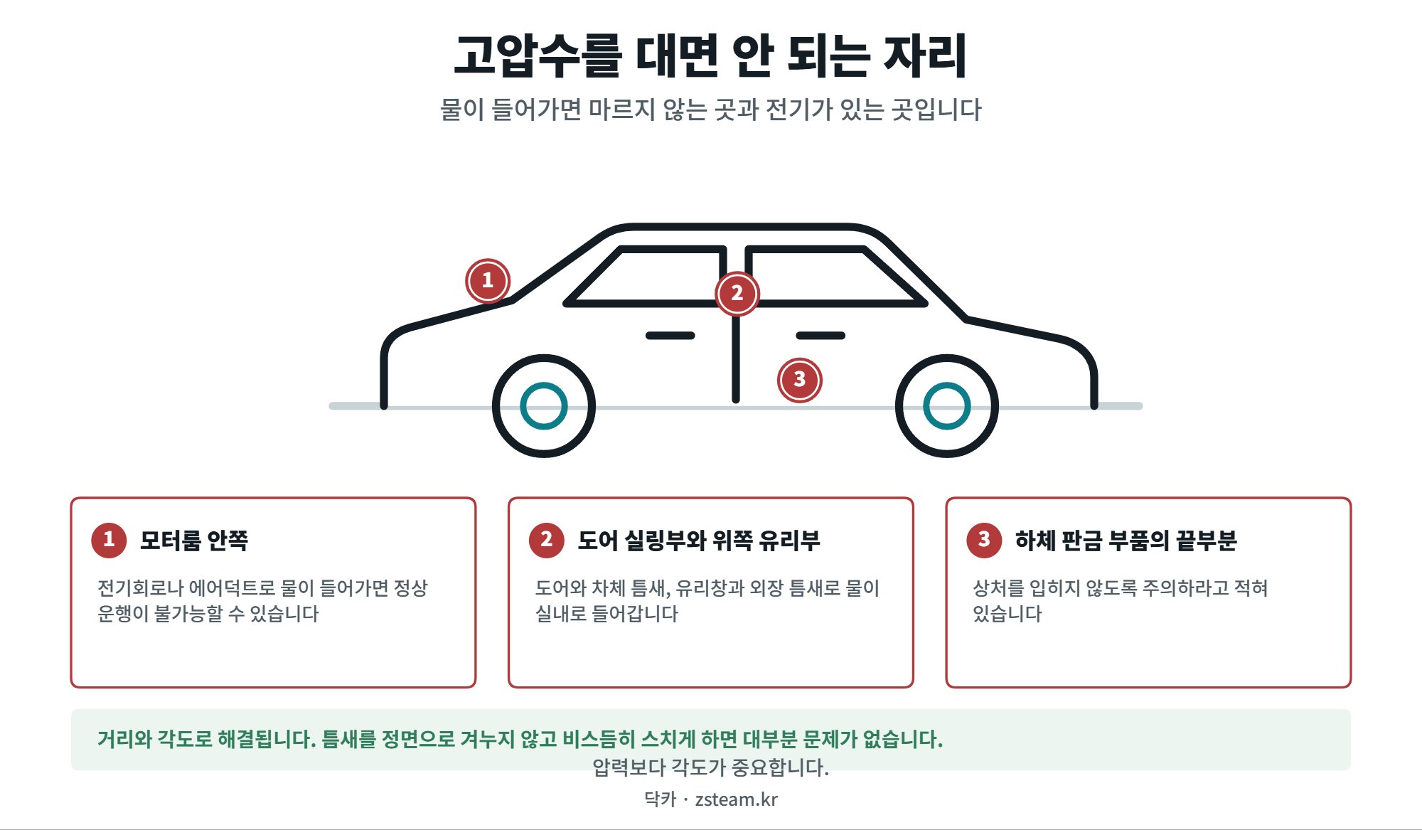 셀프세차 순서 — 흠집을 만들지 않는 것이 목표입니다 3 셀프세차에서 고압수를 대면 안 되는 자리 세 곳