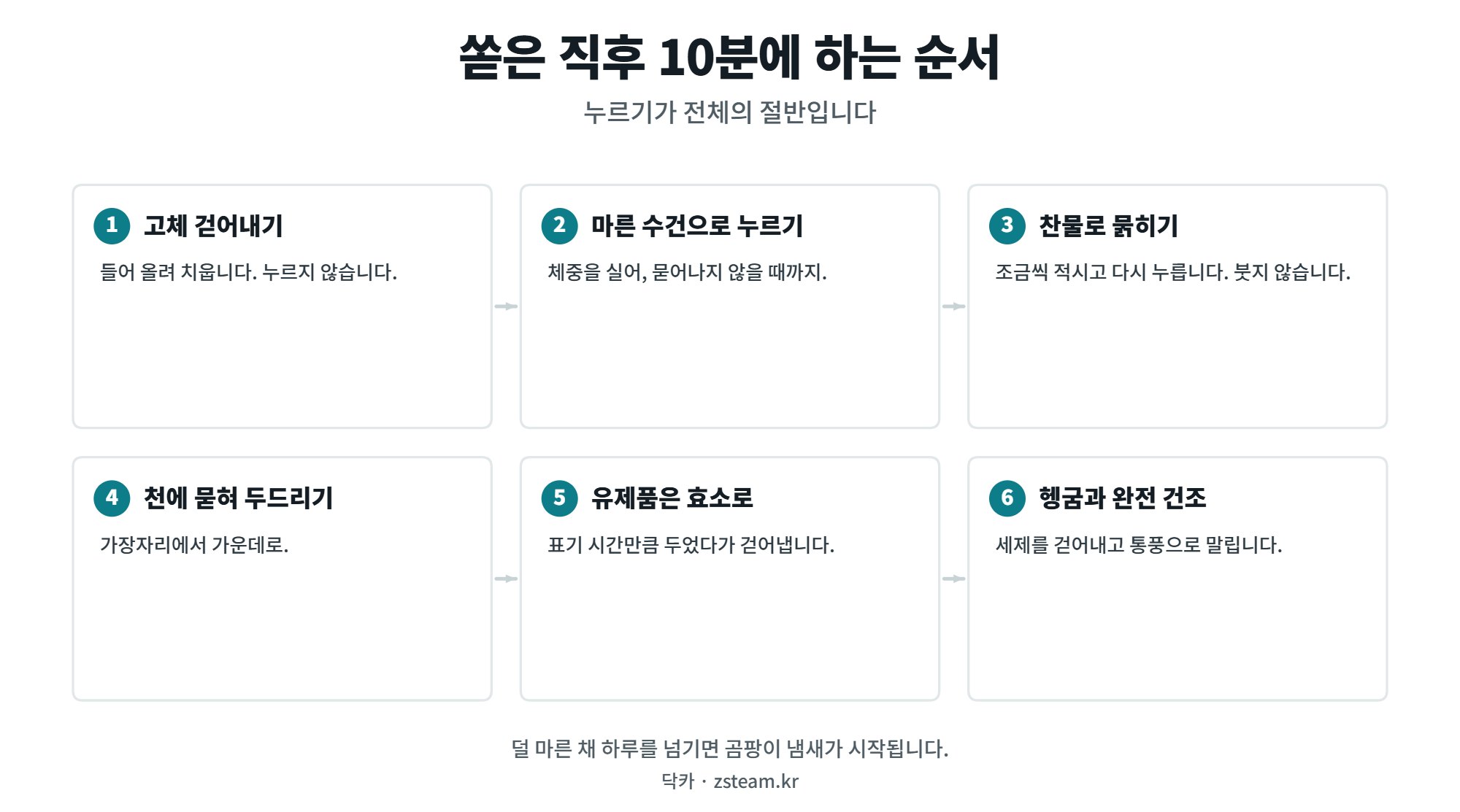 차에 우유 커피 음료 쏟았을 때, 냄새가 남기 전에 하는 순서 2 차에 음료를 쏟은 직후 처리하는 여섯 단계