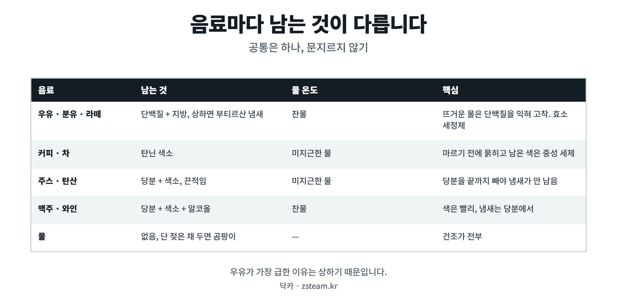 차에 우유 커피 음료 쏟았을 때, 냄새가 남기 전에 하는 순서 1 차에 쏟은 음료 종류별로 남는 성분과 처리 방법 비교표