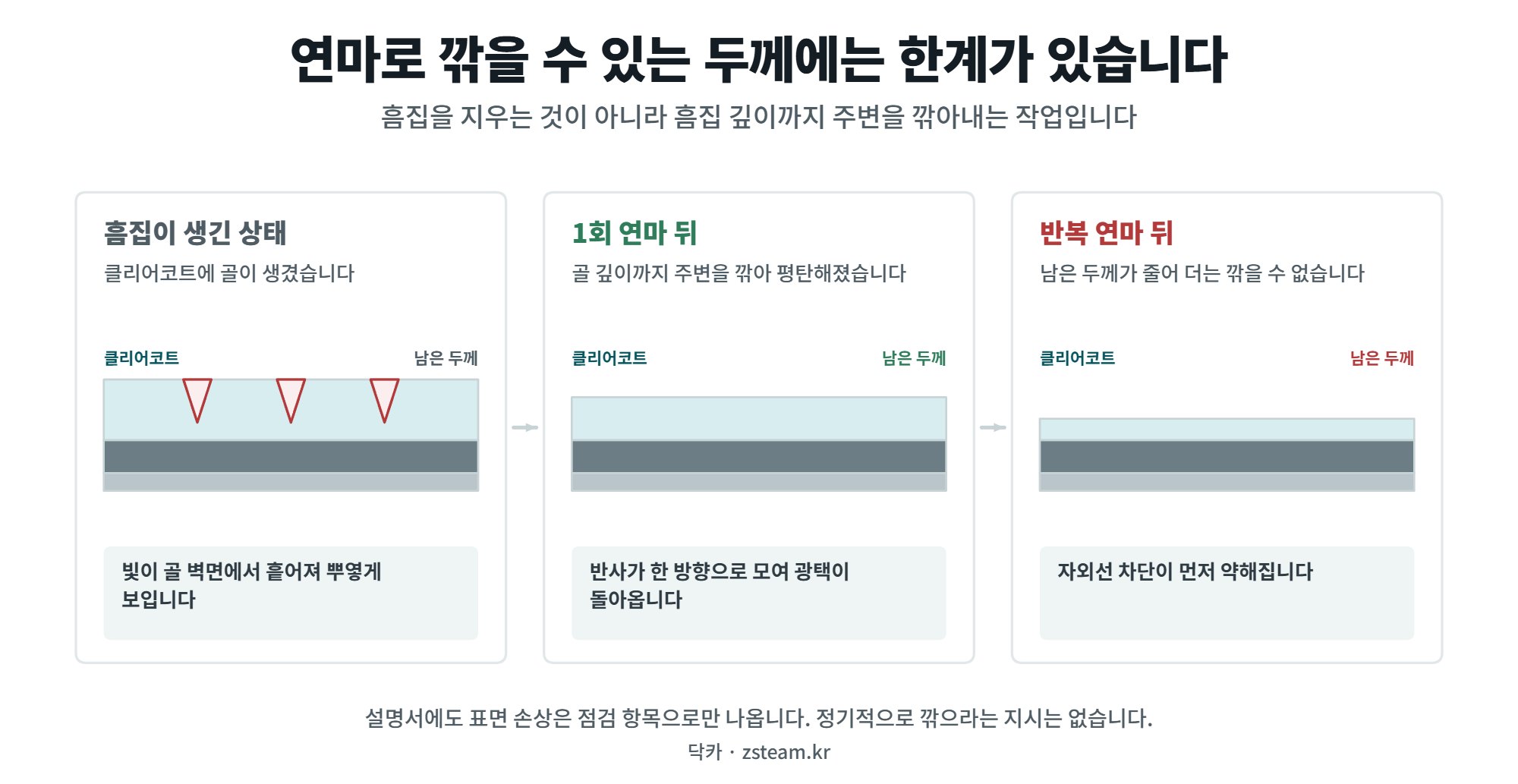 스월마크는 왜 어두운 색 차에서만 보이는가 2 스월마크를 연마로 지울 때 깎을 수 있는 두께의 한계