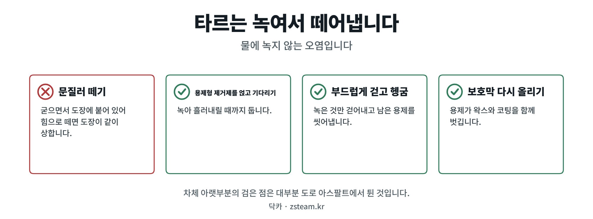 타르와 피치 — 물에 녹지 않는 오염 1 타르 제거에서 하면 안 되는 것과 순서