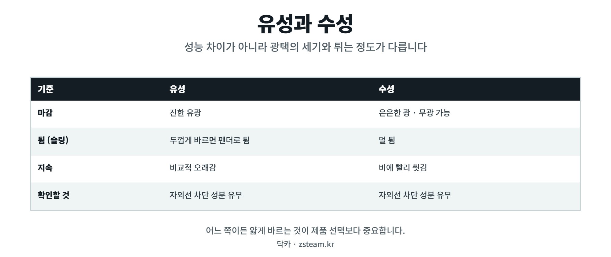 타이어 드레싱 — 유성과 수성, 그리고 얇게 1 유성 타이어 드레싱과 수성 타이어 드레싱의 차이