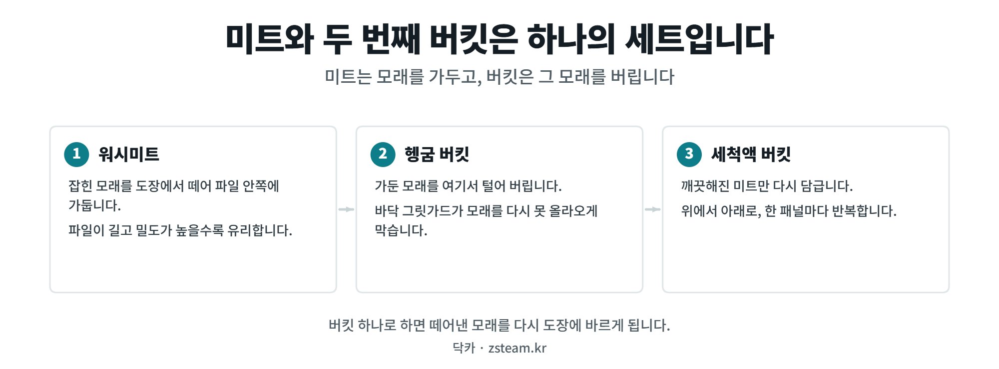 워시미트와 버킷 — 흠집이 만들어지는 지점 1 워시미트와 2버킷이 함께 작동하는 방식