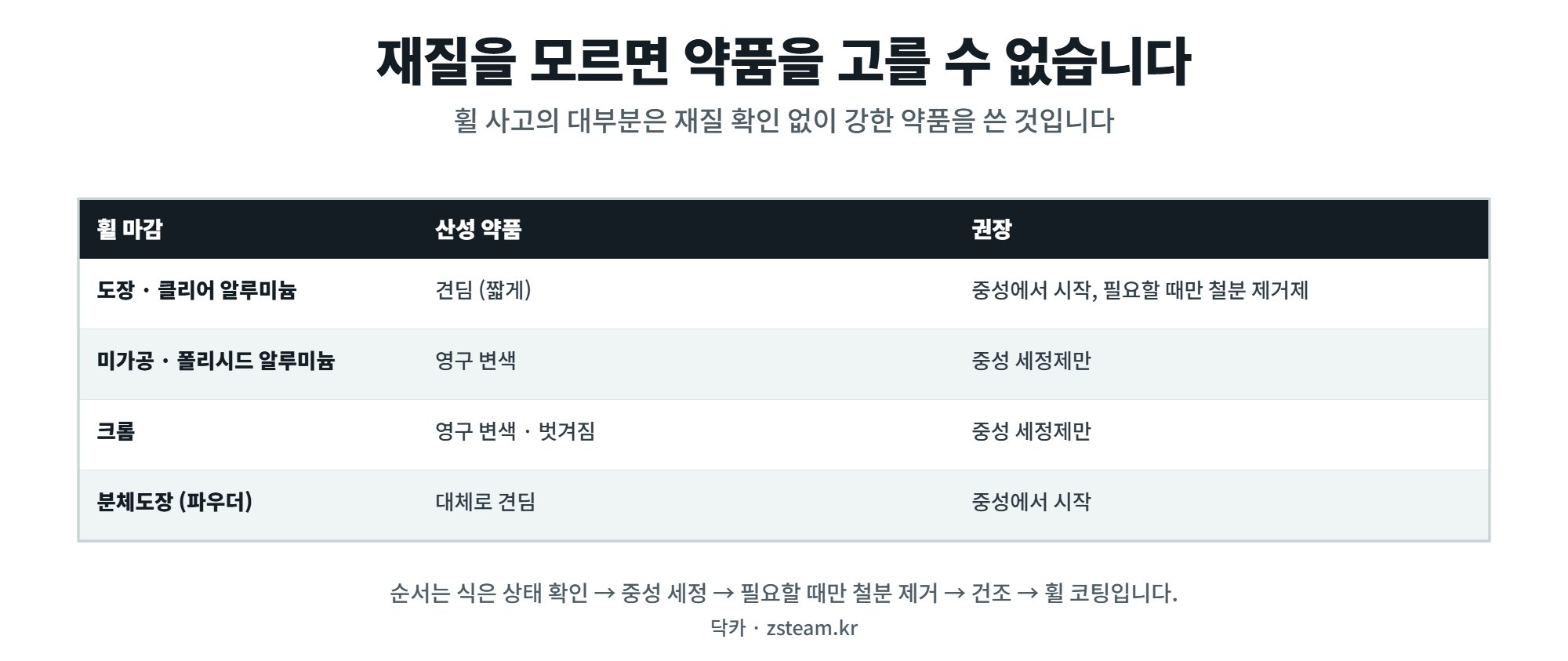 휠과 타이어 — 재질을 모르면 약품을 고를 수 없습니다 1 휠 재질별 쓸 수 있는 약품 비교표