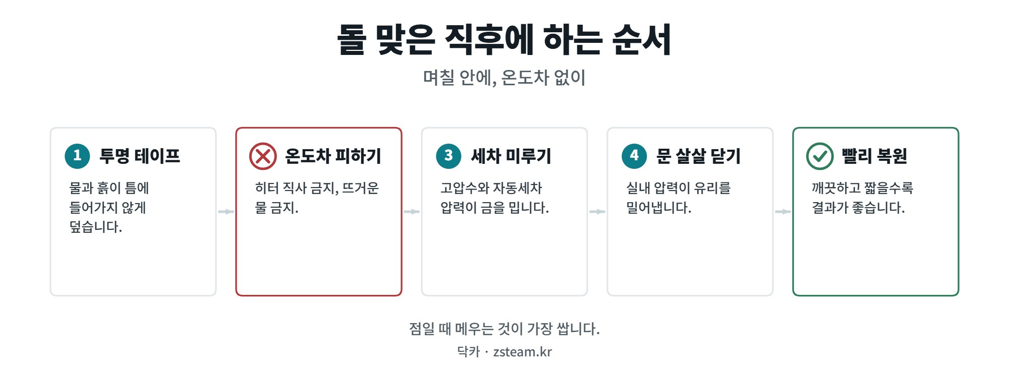 앞유리 돌 맞은 자국, 복원 가능한 크기와 금이 번지기 전에 할 일 2 앞유리 돌 자국이 생긴 직후 해야 할 다섯 단계