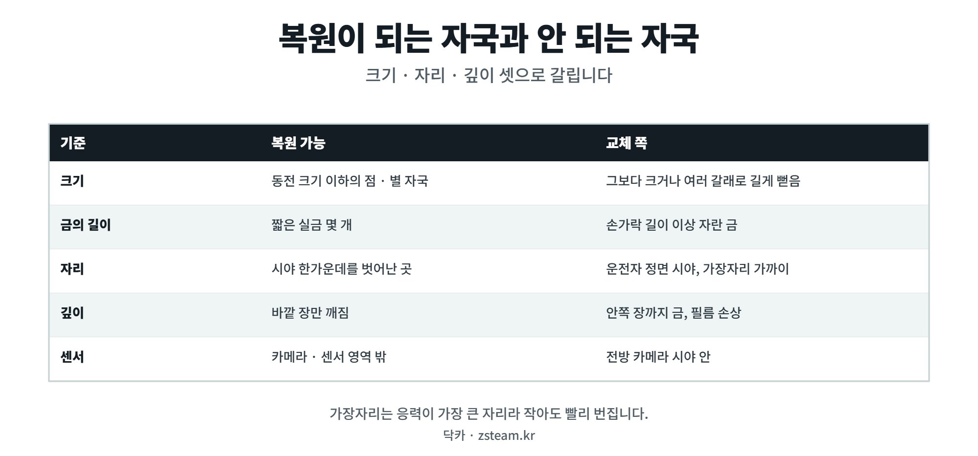 앞유리 돌 맞은 자국, 복원 가능한 크기와 금이 번지기 전에 할 일 1 앞유리 돌 자국의 복원 가능 조건과 교체가 필요한 조건 비교표