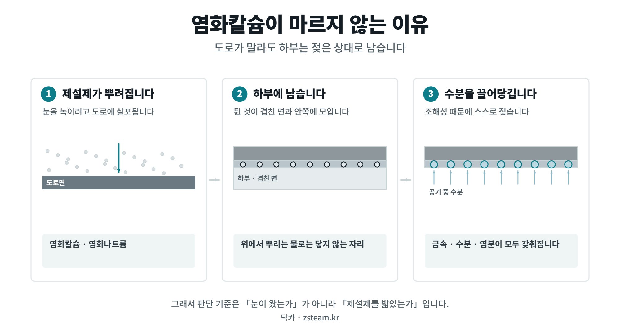 겨울세차 — 기본 절차에서 무엇이 달라지는가 1 겨울세차가 급한 이유, 염화칼슘이 마르지 않는 과정