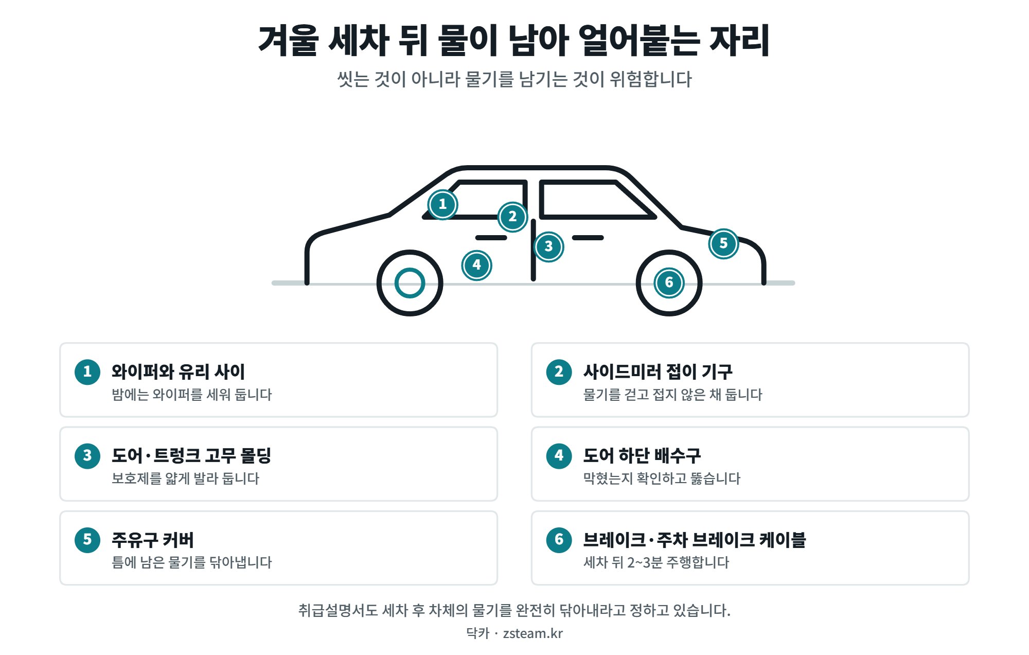 겨울세차 — 기본 절차에서 무엇이 달라지는가 2 겨울세차 뒤 물이 남아 얼어붙는 자리 여섯 곳